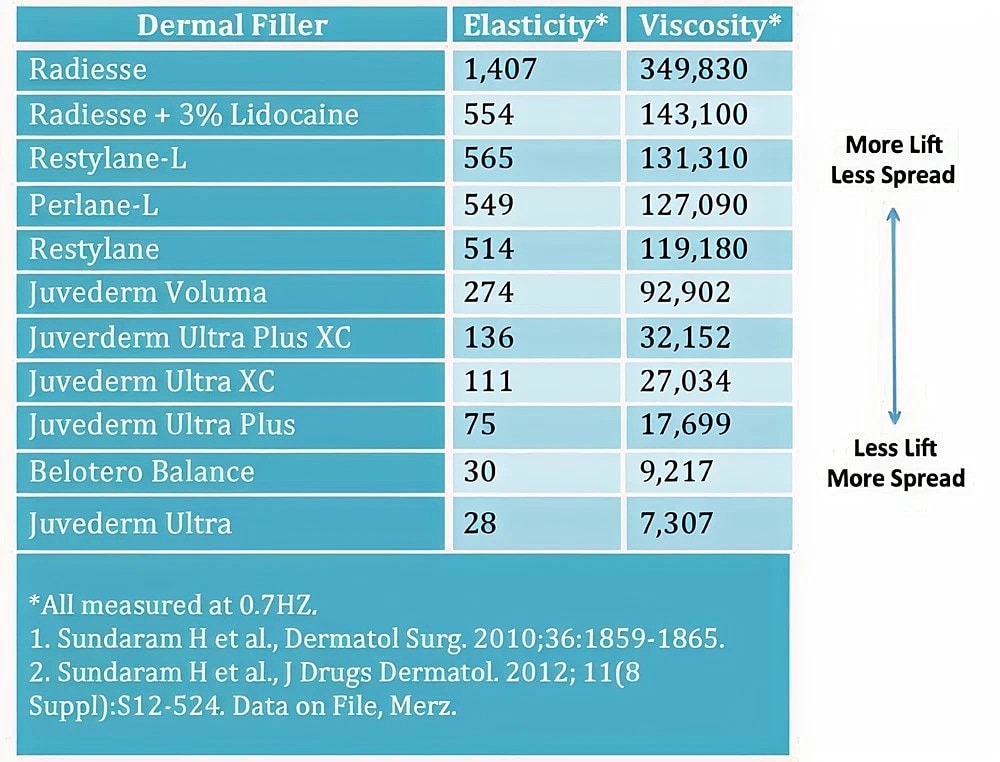 Comparison of dermal fillers: elasticity and viscosity.