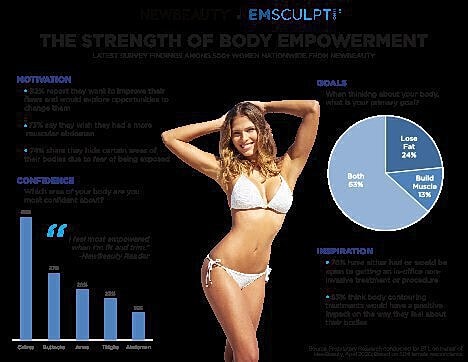 Body empowerment statistics and goals infographic.